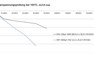 Kapazitätsänderung eines FROLYT Elektrolytkondensators nach 50.000 Stunden bei 105 °C