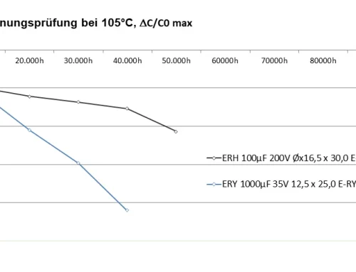 Wie stabil bleibt ein Elektrolytkondensator über 50.000 Stunden bei 105 °C?