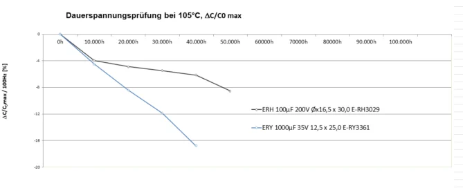 Kapazitätsänderung eines FROLYT Elektrolytkondensators nach 50.000 Stunden bei 105 °C